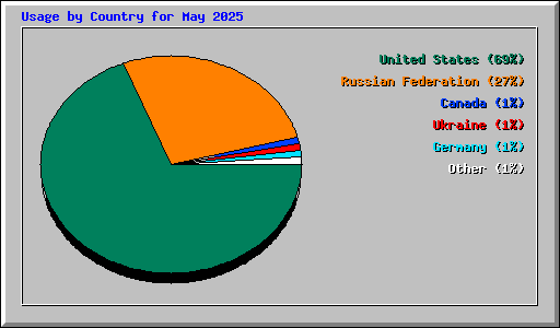 Usage by Country for May 2025