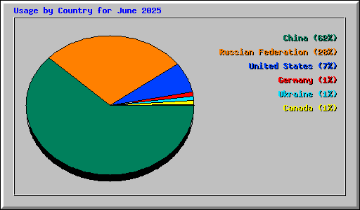 Usage by Country for June 2025