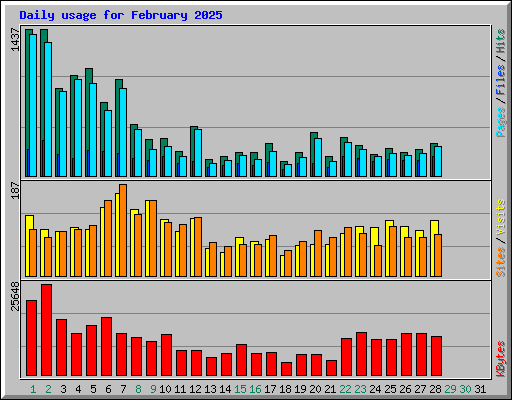 Daily usage for February 2025