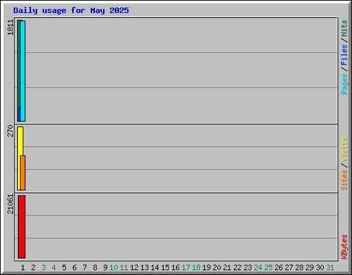 Daily usage for May 2025