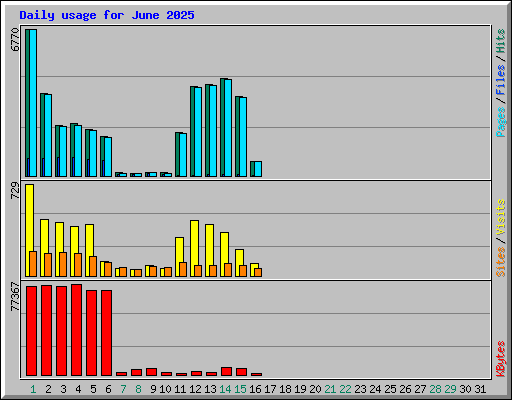 Daily usage for June 2025