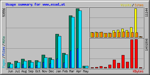 Usage summary for www.esad.at